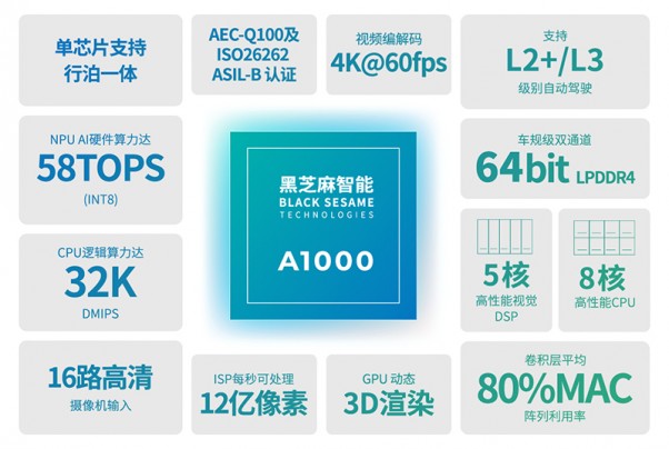 黑芝麻智能成功登陸港交所，引領(lǐng)車規(guī)級(jí)SoC新紀(jì)元，股票代碼02533閃耀全球智能汽車市場(chǎng)