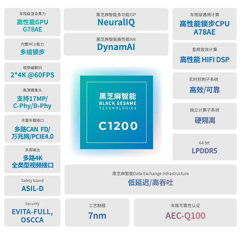 黑芝麻智能芯片C1200框架圖CN.jpg